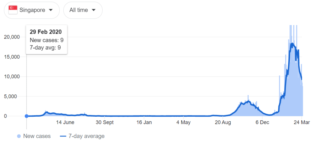 covid travel restrictions Singapore stats.